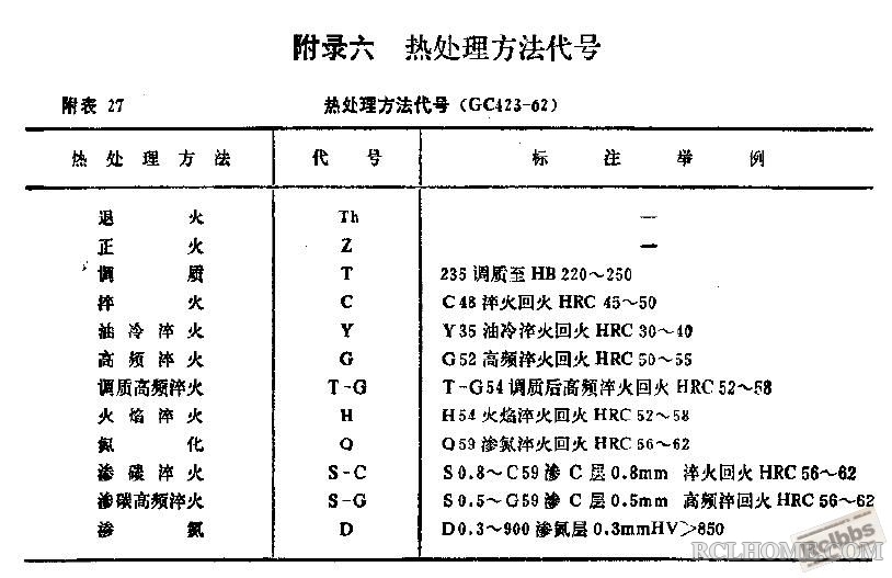 热处理方法代号.JPG