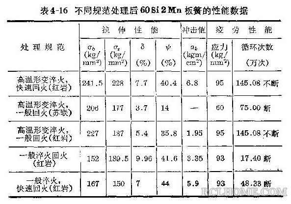 表4-16 汽车板簧60Si2Mn经不同热处理时的机械性能.jpg