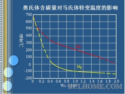 奥氏体含碳量对马氏体转变温度的影响.jpg