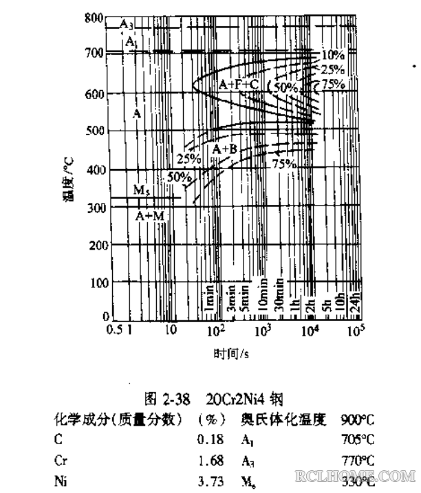 20Cr2NI4-TTT图（C曲线）（未渗碳）.png