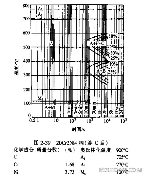 20Cr2Ni4-TTT图（C曲线）（渗碳后）.png