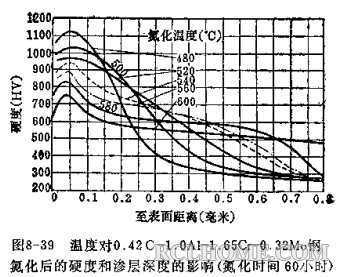 温度对氮化硬度及层深的影响.png