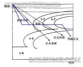 等温正火.jpg