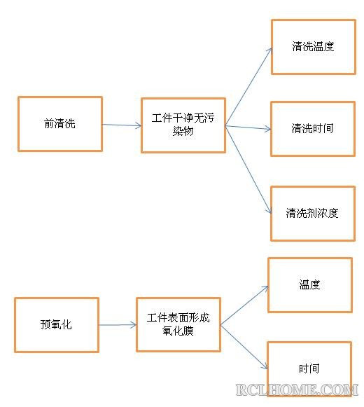 前清洗和预氧化功能树.jpg