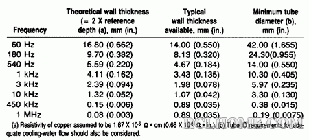 coils3_table1.gif