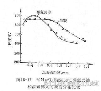 碳氮共渗硬化层硬度勾头现象.png