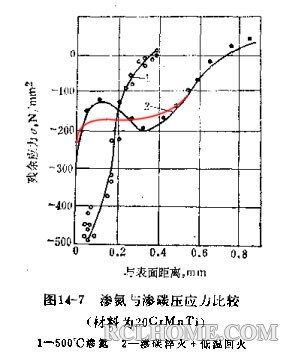 渗氮与渗碳压应力比较副本.jpg