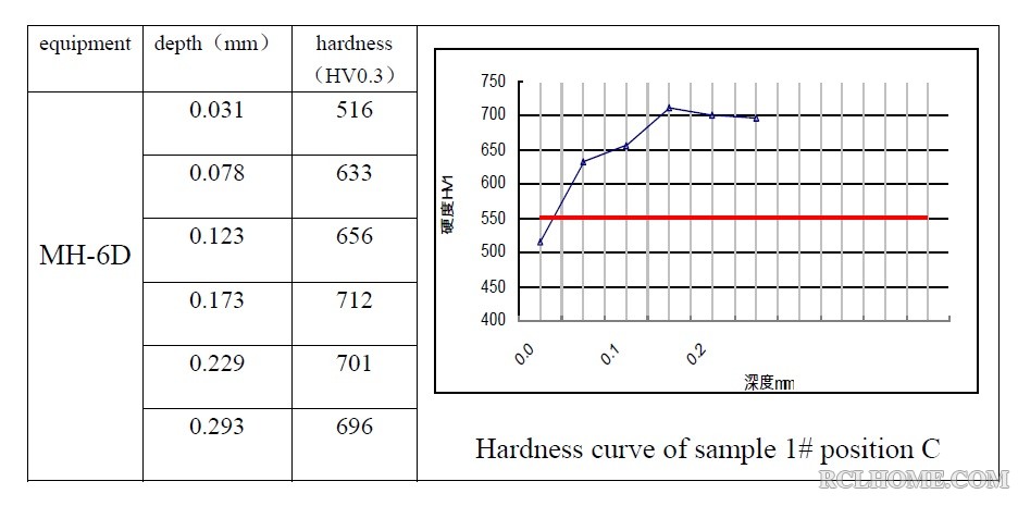 hardness curve of sample 1# at C position.jpg