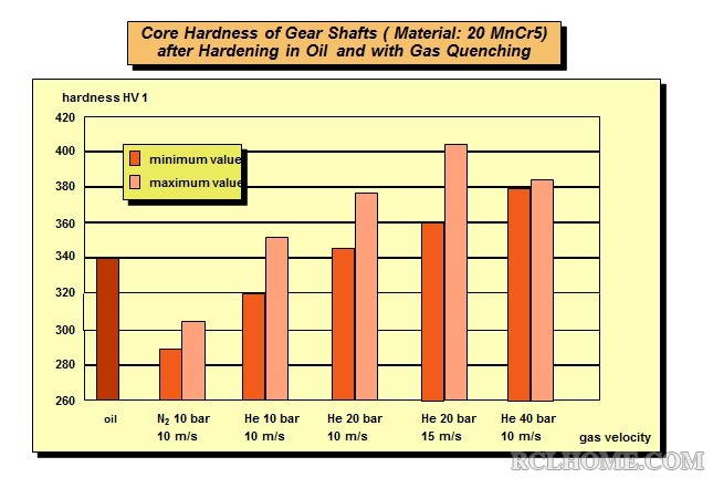 core hardness comparison after gas quenching.jpg