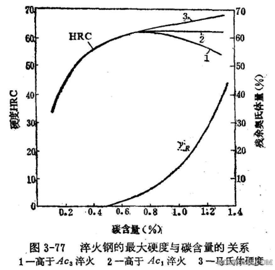 淬火钢的最高硬度与含碳量.png