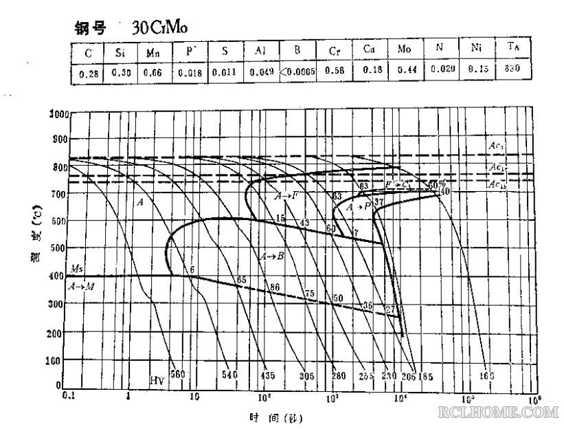 30CrMo-S曲线（02）.png