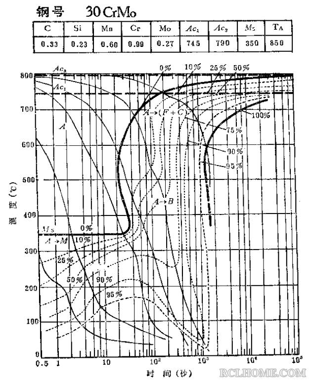 30CrMo-S曲线（03）.png