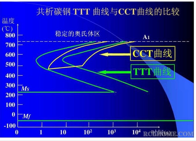 TTT图与CCT图的比较.jpg