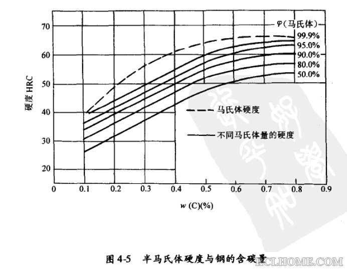 半马氏体硬度与钢的含碳量.jpg