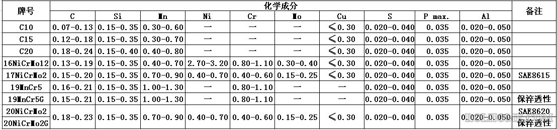 意大利渗碳钢成分.jpg