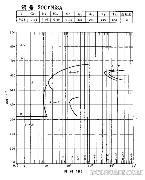 20CrNi3A-C曲线.png