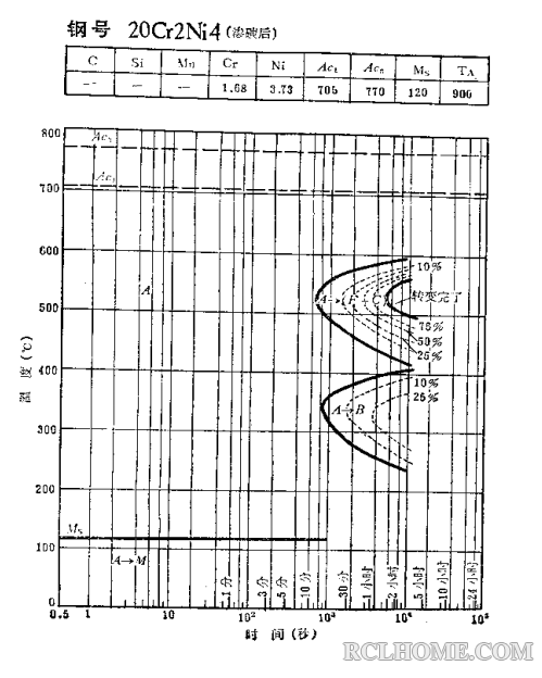 20Cr2Ni4-C曲线（渗碳后）.png