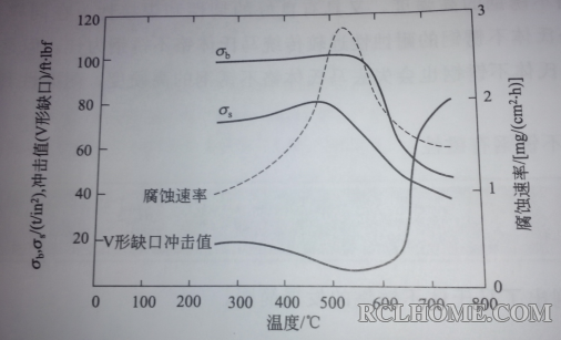 2Cr13回火脆性.png