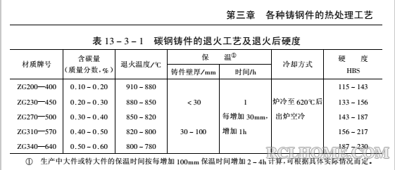 各种铸钢的热处理工艺.png