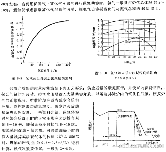 碳氮共渗的工艺时间及配气比例（02）.png