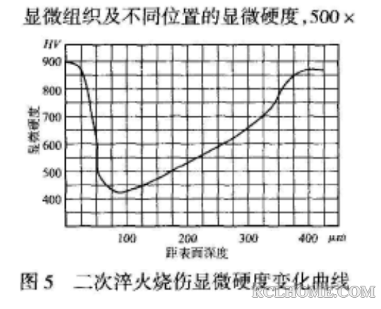 白烧伤硬度变化曲线.png