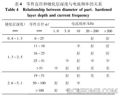 零件直径和硬化层深度与电流频率的关系.jpeg