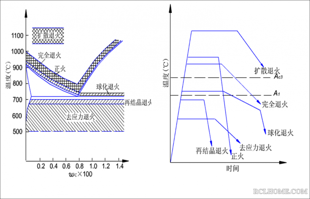 钢的正火退火温度.png